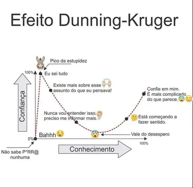 Efeito Dunning-Kruger
